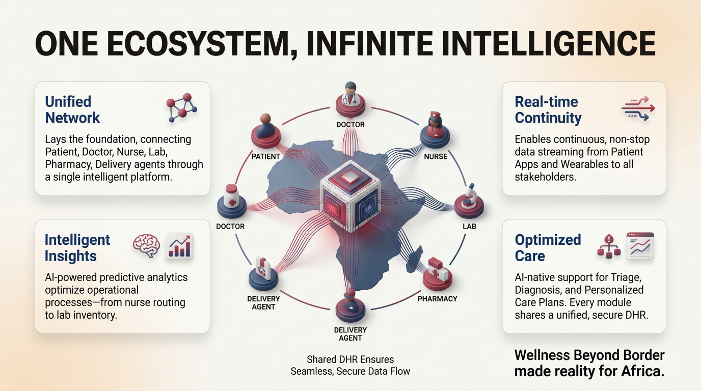 One Ecosystem Infinite Intelligence