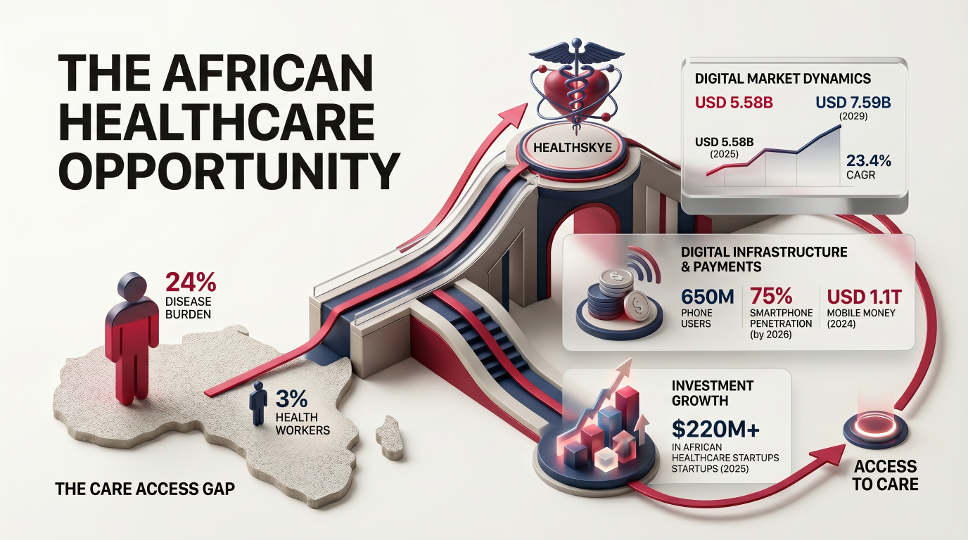 African Healthcare Market Opportunity