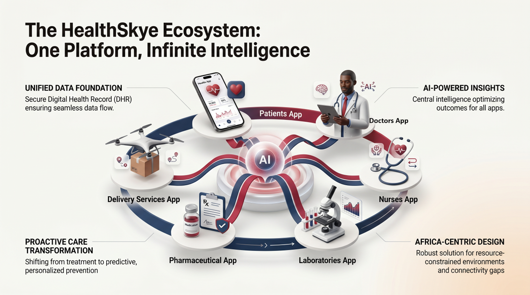 HealthSkye Ecosystem
